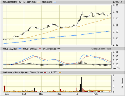 BVL : Es Momento de Invertir en UNACEMC1?