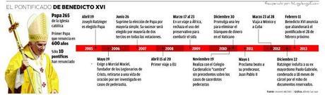 Principales momentos del papado de Benedicto XVI.