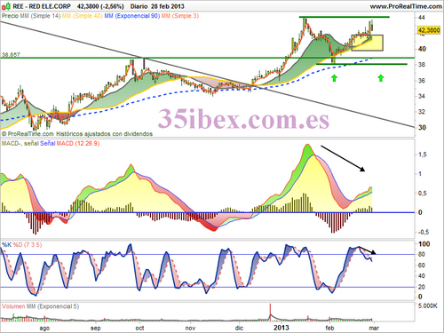 divergencia-bajista-en-ree