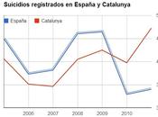 Suicidios, titulares confundir casos tendencias