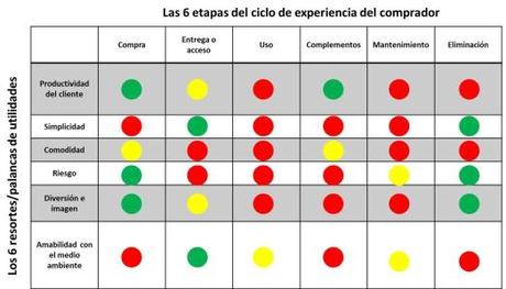 El Mapa de Utilidad. Una herramienta para conocerte y conocer a la competencia