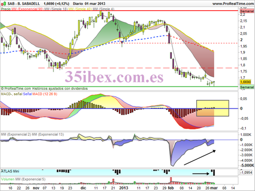 gráfico-diario-de-banco-sabadell-divergencias-en-macd