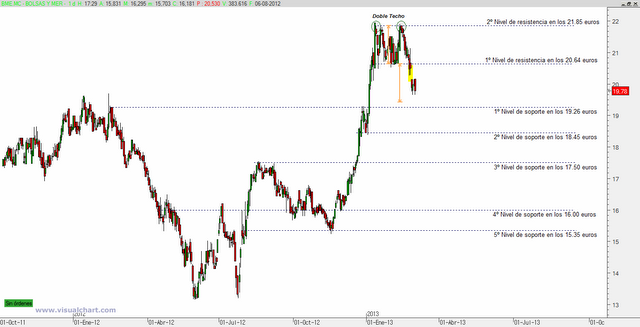 Bolsas y Mercados Españoles: doble techo en marcha