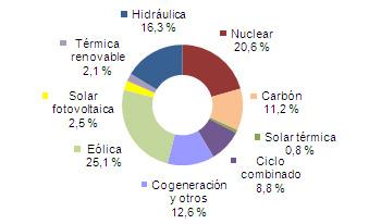 Febrero 2013: 46,8% de generación eléctrica renovable