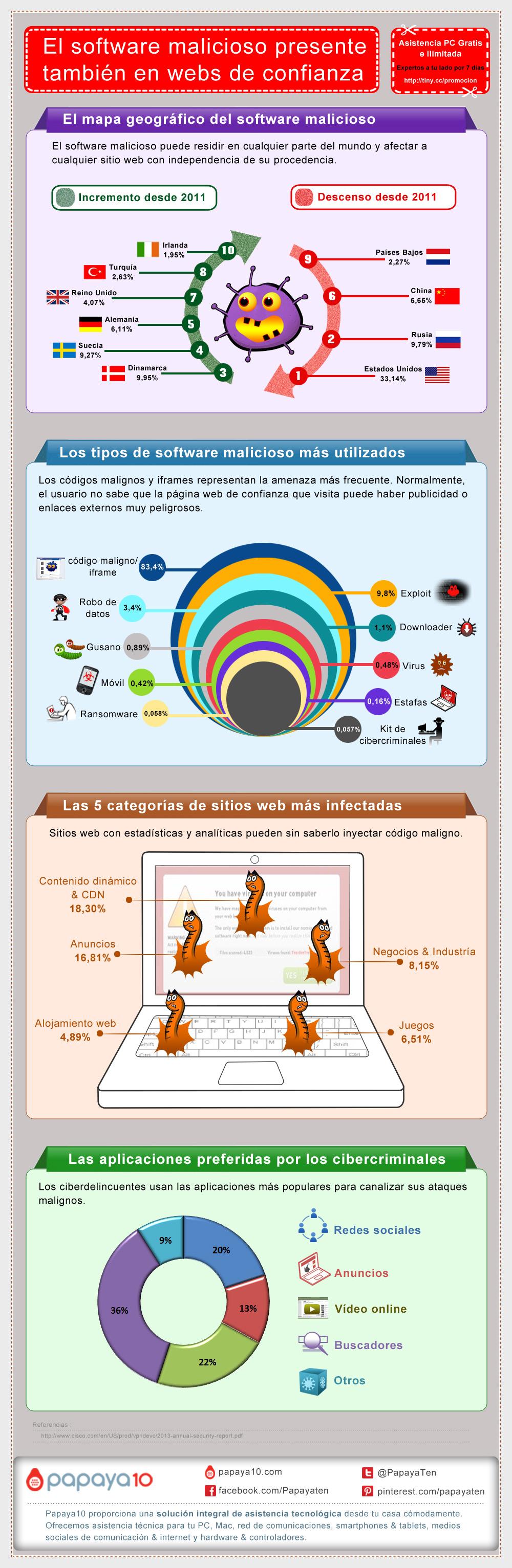 El-software-malicioso-presente-también-en-webs-de-confianza-papaya10