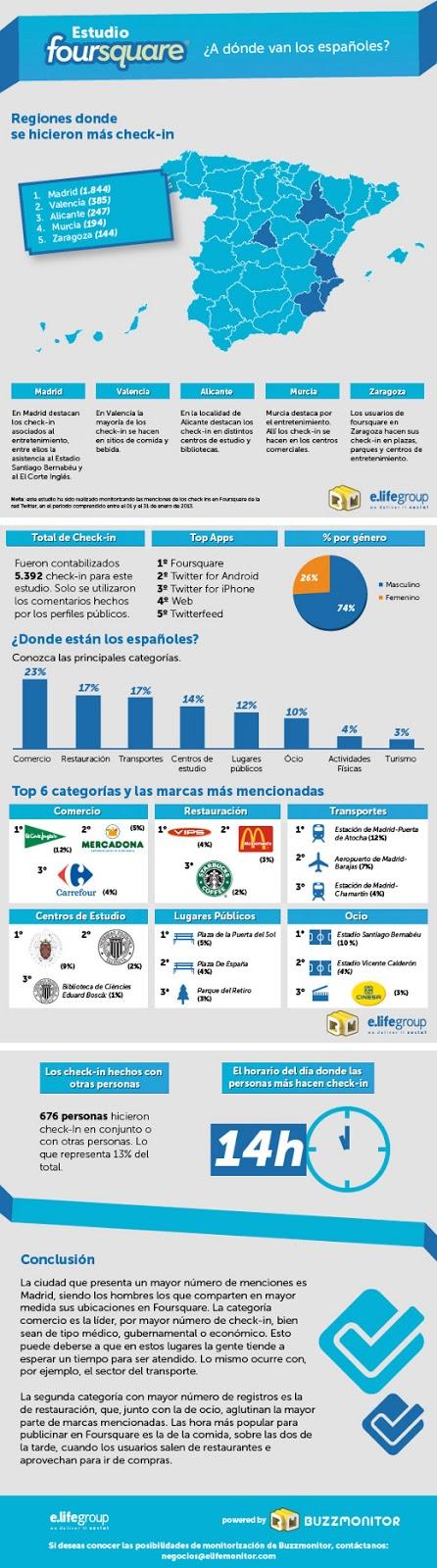 Foursquare y el sector retail en España