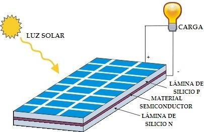 Esquema de funcionamiento de panel solar fotovoltaico.