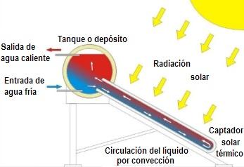 Funcionamiento básico de un sistema termosifónico.