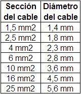 Tabla de diámetros de los cables en función de su sección.