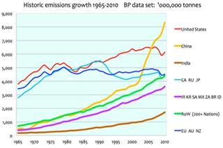 Comercio mundial y emisiones