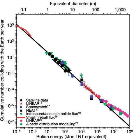 ¿Con qué frecuencia puede impactar un meteorito en la Tierra?