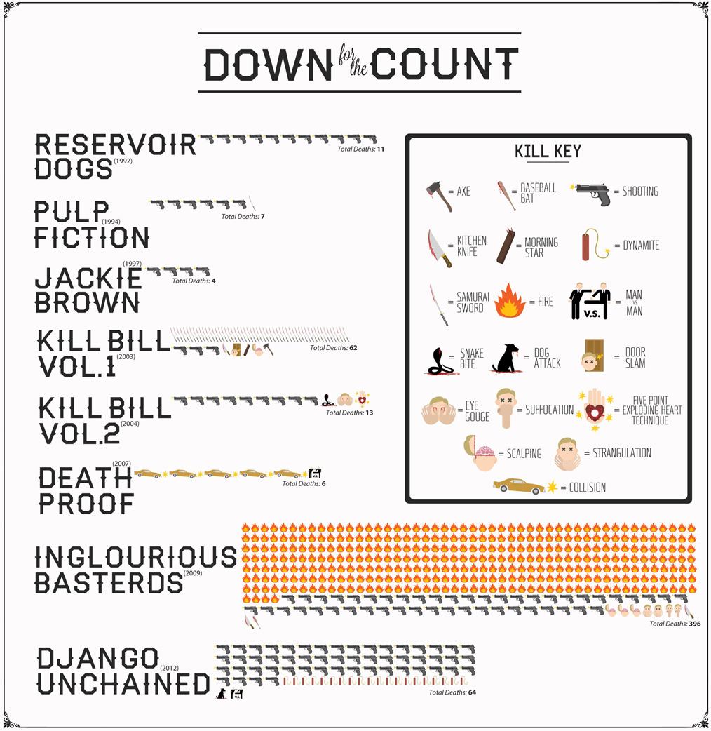 Las 560 formas de morir en el cine de Tarantino