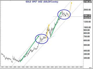 Citi : El oro alcanzará los $3.400 - $3.500 Dólares por onza