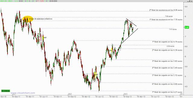 Análisis BBVA: niveles de soporte y resistencia