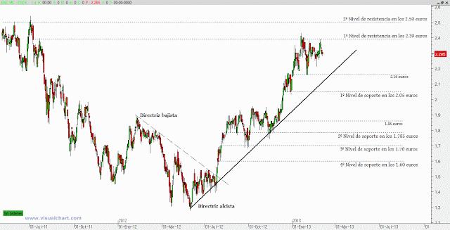 Ence y Europac: actualización gráfica