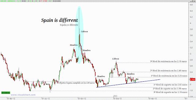 Abengoa: a vigilar la línea clavicular