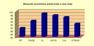 La política y los políticos se desploman