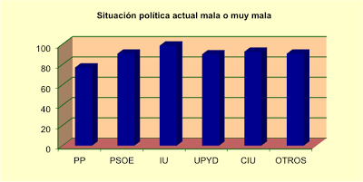 La política y los políticos se desploman