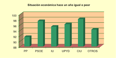 La política y los políticos se desploman