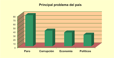 La política y los políticos se desploman