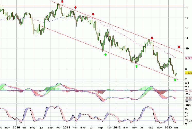 Análisis gráfico del valor analizado