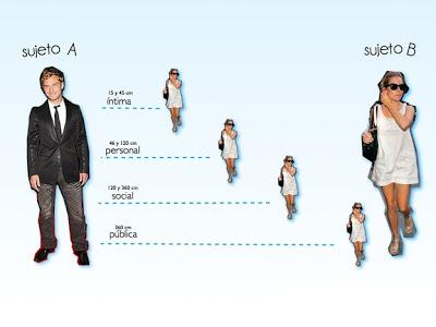 Lenguaje Corporal. Distancias zonales