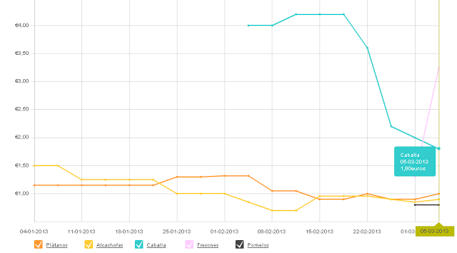 DESCENSO DEL PRECIO DE LA CABALLA ESTA SEMANA