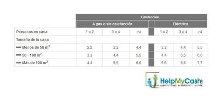 Asegúrate que no pagas más luz de la que necesitas