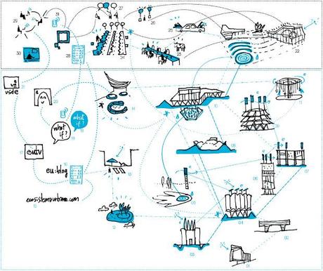 Diagrama de proyectos de Ecosistema Urbano Diagrama de proyectos de Ecosistema Urbano