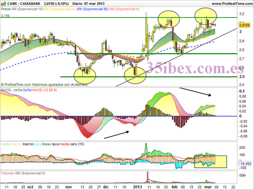 divergencia-bajista-en-caixabank