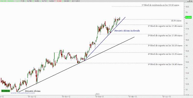 Enagás: superando máximos