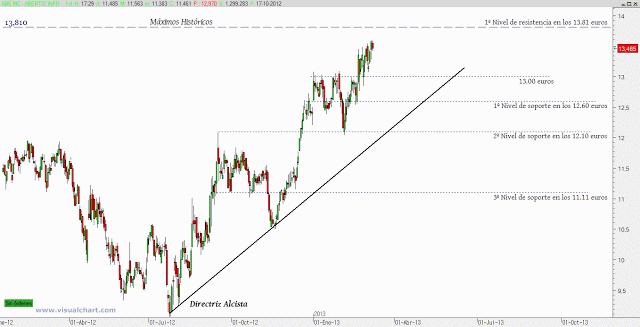 Abertis: próxima a máximos históricos