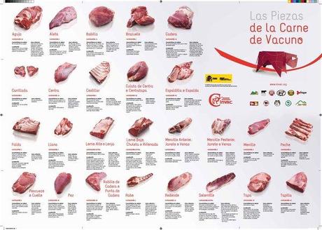 RECETAS DE TERNERA Y CERDO IBÉRICO