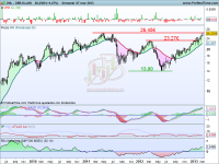 Análisis técnico de OHL a 8 de marzo de 2013
