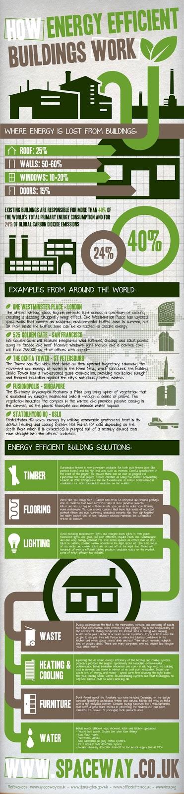 Eficiencia energética en edificios