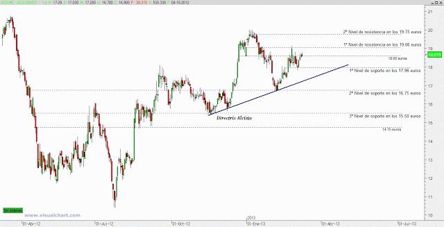 ACS: swing trading (ampliación)
