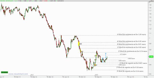 Banco Popular: señales de recuperación técnica