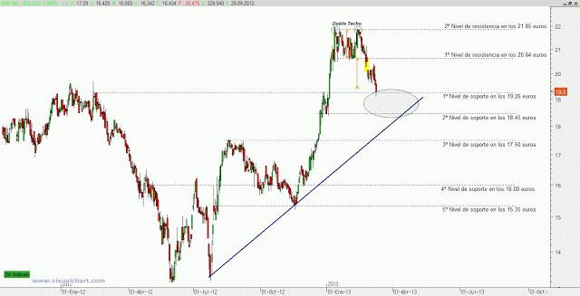 BME: objetivo doble techo alcanzado