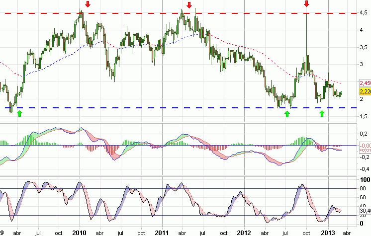 Análisis gráfico del valor analizado