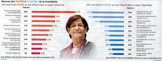 Revocatoria: la ineficiencia es de la corrupción