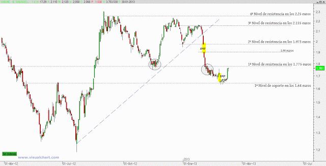 Banco Sabadell: proceso de integración con la CAM