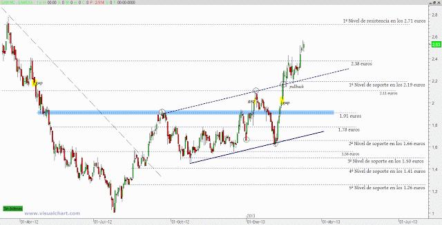 Gamesa: indicadores en sobrecompra