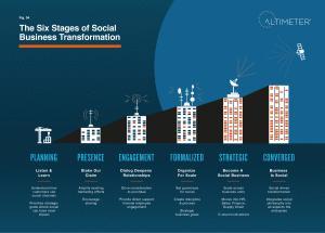 The Evolution of Social Business. Six Stages of Social Media Transformation