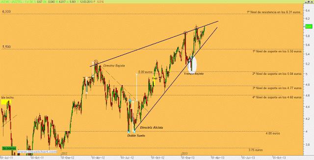 Jazztel: nuevos máximos en la cotización