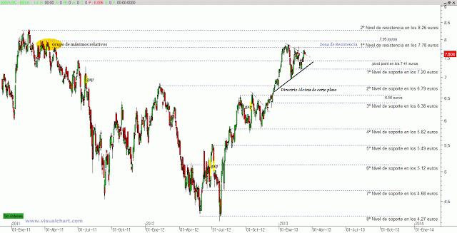 BBVA: sesiones de transición