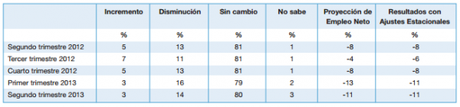 Proyección de Empleo en España para el segundo trimestre del 2013 por Manpower 1