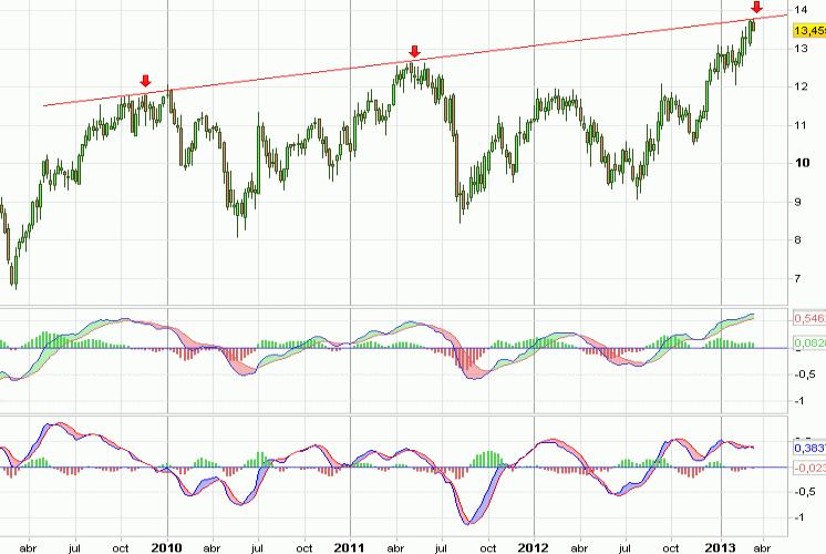 Análisis gráfico del valor analizado