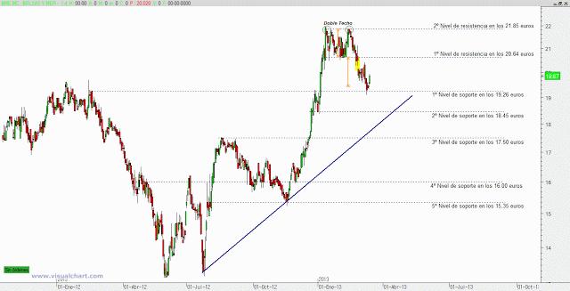 Bolsas y Mercados Españoles: swing trading