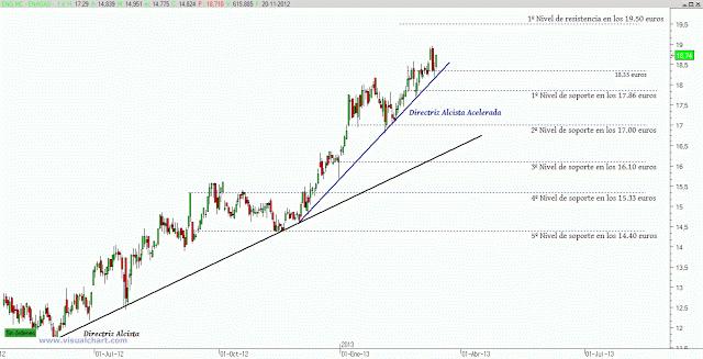 Enagás: entrada en el movimiento de pullback