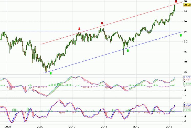 Análisis gráfico del valor analizado